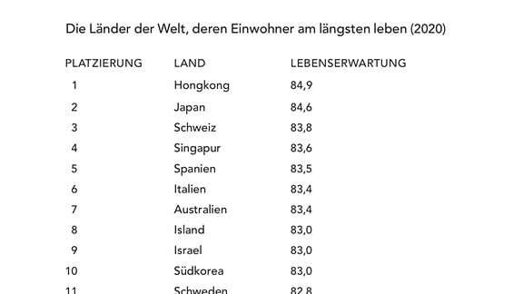 Buchseite mit einem Ausschnitt aus einer Tabelle mit Ländern und der jeweiligen Lebenserwartung ihrer Bewohner*innen.