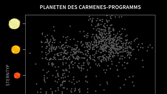 Diagramm der Planeten des CARMENES-Programms