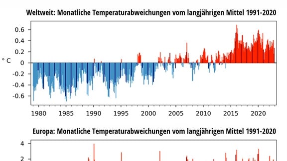 Temperatur-Anomalien 2022 weltweit und in Europa