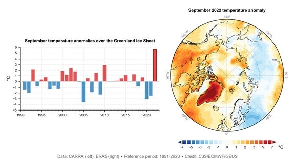 Jährliche Anomalien der Oberflächenlufttemperatur im September über dem grönländischen Eisschild für den Zeitraum 1991 bis 2022, im Vergleich zum Durchschnitt des Referenzzeitraums 1991-2020. Rechts: Temperaturanomalien im September 2022, bezogen auf den Durchschnitt.  