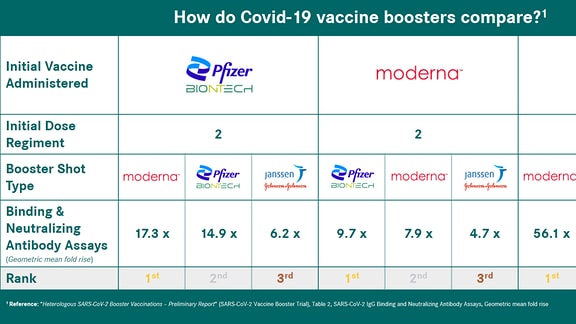 Eine Tabelle zeigt die Wirksamkeit von sogenannten Kreuzimpfungen gegen das Corona-Virus.