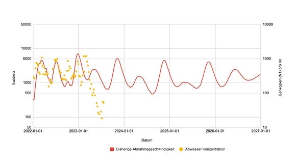 Simulationsergebnisse aus dem Dezember 2022 (Müller et al. 2022). Das Modell berechnet eine Sommerwelle in 2023 und danach eine Welle rund alle 6 Monate (rote Linie). Die Abwasserdaten (gelbe Punkte) wurden vom Gesundheitsamt Köln bereitgestellt, eigene Darstellung.