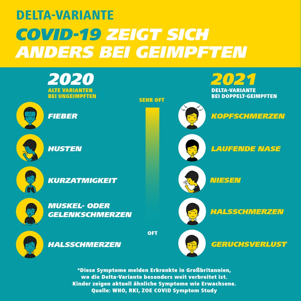 Delta Variante Bei Geimpften Schnupfen Kopf Und Halsschmerzen Mdr De