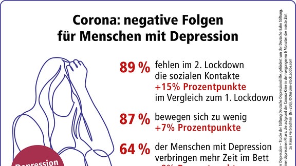 Grafik über die psychische Belastung während Corona.