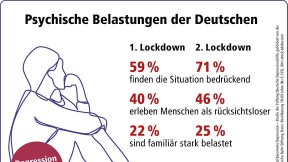 Zweiter Corona-Lockdown Bringt "flächendeckende Demoralisierung" | MDR.DE