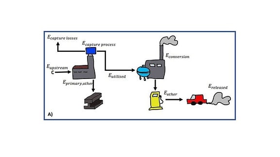 Diagramm zur Multifunktionalität einer CCU-Produktionskette