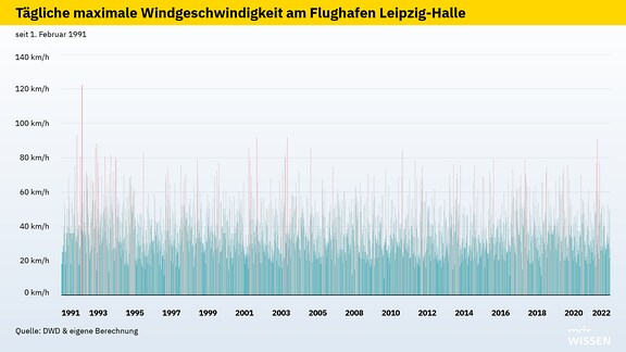 Tägliche maximale Windgeschwindigkeiten am Flughafen Leipzig-Halle seit 1.2.1991