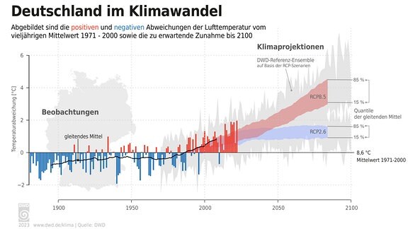 Ohne Klimaschutz droht in Deutschland ein Anstieg der Durchschnittstemperaturen um drei bis über vier Grad.