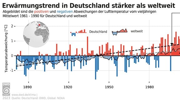 Seit 1881 ist es in Deutschland im Mittel 1,7 Grad wärmer geworden.