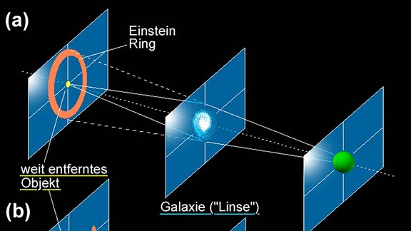 Schematische Darstellung: Entstehung eines kompletten Einstein-Rings (a) und zweier verzerrter Bilder (b) eines entfernten Objekts durch eine als Gravitationslinse wirkende Vordergrundgalaxie. Das einem Beobachter auf der Erde erscheinende Bild ist orange eingezeichnet. 