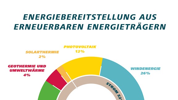 Das Bild zeigt die Anteile diverser erneuerbarer Energien am Deutschen Energiemix 