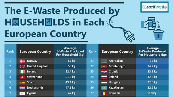 Auf einer Infografik sind die Mengen an Elektroschrott, die europäischen Ländern pro Haushalt anfallen, aufgelistet. Norwegen ist mit 57 Kilogramm auf Platz eins, Deutschland mit 40,7 Kilogramm auf Platz 16.