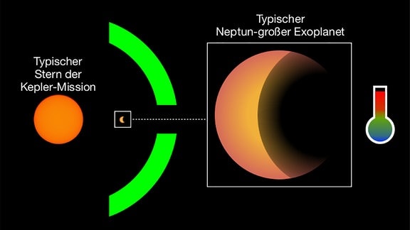 Infografik, die das Verhältnis Stern, Planet und Temperaturen im Vergleich von Sonnensystem mit dem System Kepler-160 darstellt.