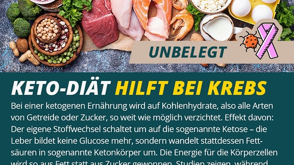 "Keto-Diät hilft bei Krebs - Ungelegt." steht auf einer Bildmontage.