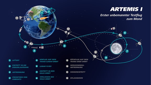 Eine Infografik über den Ablauf der Artemis-I-Mondmission der amerikanischen Raumfahrtbehörde Nasa und ihrer internationalen Partner wie der Esa.