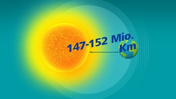 Erde und Sonne sind 147 Millionen bis 152 Millionen Kilometer voneinander entfernt.