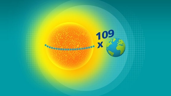 Der Durchmesser der Sonne ist so groß, dass man 109 Erden nebeneinander reihen könnte.