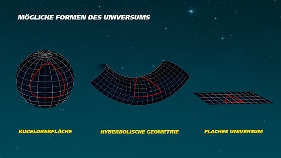 Eine schematische Aufstellung von möglichen Formen des Universums: Kugeloberfläche, hyberbolische Geometrie und ein flaches Universum.
