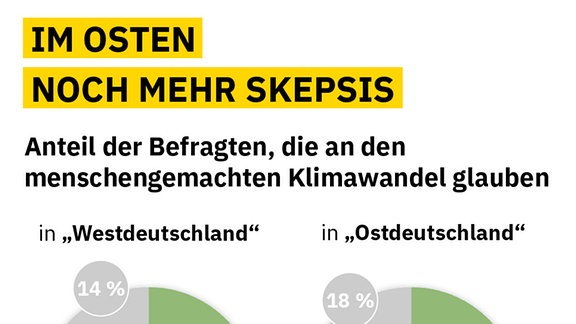 Grafik zeigt zwei Ring-Diagramme. Im Westen Deutschlands glauben 65 Prozent an den Klimawandel, 21 Prozent nicht und 14 Prozent wissen es nicht/keine Angabe. Im Osten Deutschlands glauben 57 Prozent an den Klimawandel, 25 Prozent nicht und 18 Prozent wissen es nicht/keine Angabe.