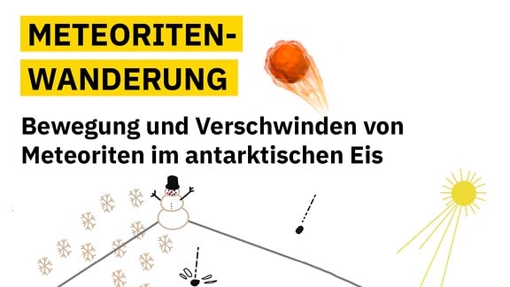 Grafik zeigt, wie Meteoriten auf die Antarktis auftreffen, vom Gletschereis weitertransportiert werden, zu Tage treten und eventuell unter anderem durch Sonneneinstrahlung im Eis absacken