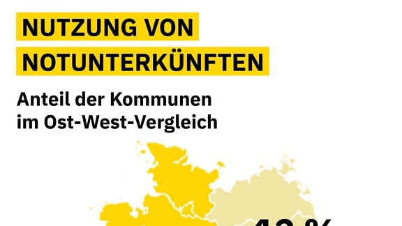 Eine Karte zeigt die deutschen Bundesländer, die dem Westen zugeordnet werden und die, die dem Osten zugeordnet werden. In West nutzen durchschnittlich 40 Prozent der Kommunen Notunterkünfte für Geflüchtete, in Ost 12 Prozent