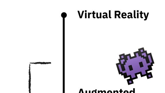 Grafik zeigt auf einem Strahl Virtual Reality, Augemented Virtuality, Augmented Reality und Realität. Sie zeigt, dass alles außer Virtual Reality und Realität zu Mixed Reality gehören.