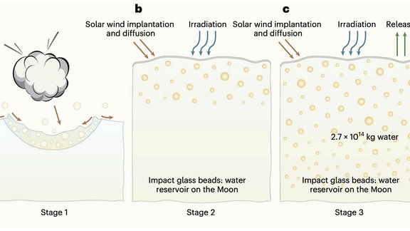 Schematische Darstellung des Wasserkreislaufs auf der Mondoberfläche im Zusammenhang mit Impaktglaskugeln.
