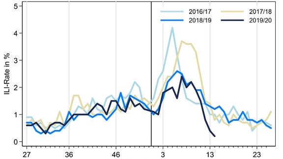 Grafik, die den Verlauf grippeähnlicher Erkrankungen (ILI) im aktuellen und in den Vorjahren zeigt. Durch den Corona-Shutdown ist die Zahl der Grippeerkrankungen gerade niedriger als je zuvor.