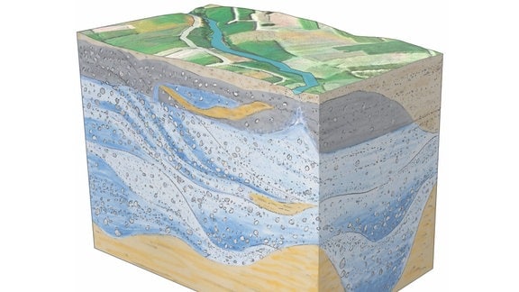 Grundwasservorkommen unter der Erdoberfläche (strukturelle Grafik): Blau / grau: Grundwasserleiter aus Sediment, Kies und Sand Hellbraun: undurchlässige Schichten aus Ton oder Mergel