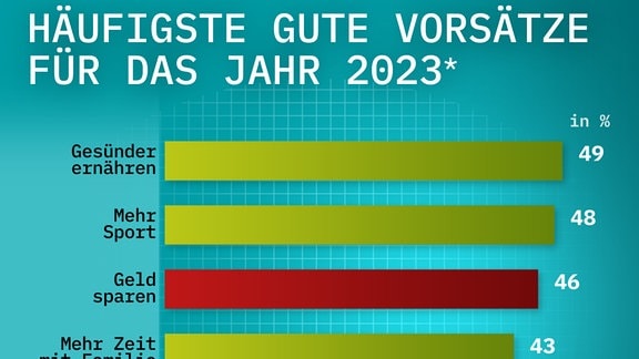 Die häufigsten guten Vorsätze für das Jahr 2023 als Balkendiagramm.