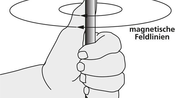 Linke Hand umfasst einen Stab: der Daumen zeigt die Stromrichtung an, die übrigen Finge die magnetischen Feldlinien 