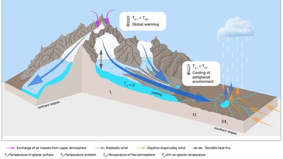 Grafik, die einen Berg mit Gletschern im Längsschnitt zeigt. An der Oberfläche illustrieren verschiedene Pfeile, wie sich die Luft und Temperaturen an den Bergrücken verhalten.