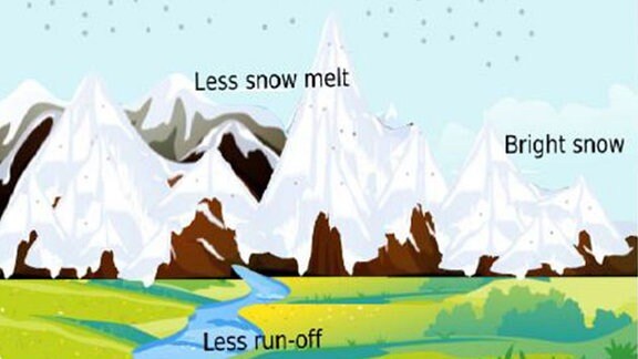 Schneeerwärmung im Himalaya