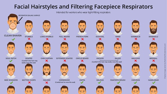 Die Infografik zeigt verschiedene Bart-Formen und welche davon sich für das sichere Tragen einer FFP2- oder N95-Maske eignen.