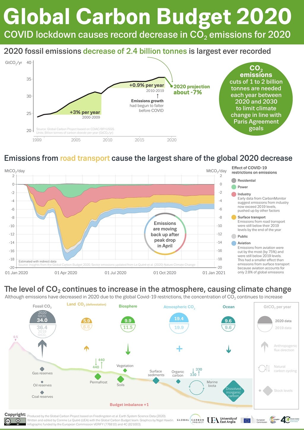 Corona Pandemie Sorgt Fur Rekordruckgang Der Co2 Emissionen Mdr De