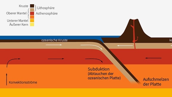 Schematische Darstellung einer Subduktionszone: Bei einer Subduktionszone sinkt die ozeanische Platte ab und schiebt sich unter die kontinentale Platte