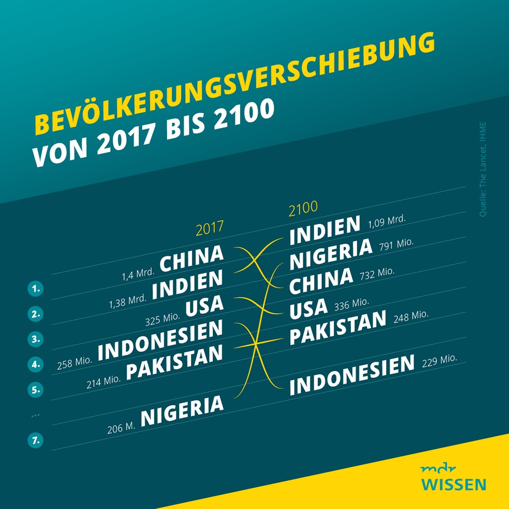 Bevolkerungsprognose 2100 Deutschland Schrumpft Auf 66 Millionen Mdr De