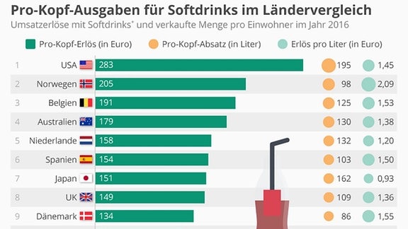 Visualisierung der Pro-Kopf-Ausgaben für Softdrinks im Ländervergleich mit Deutschland auf Platz 10.