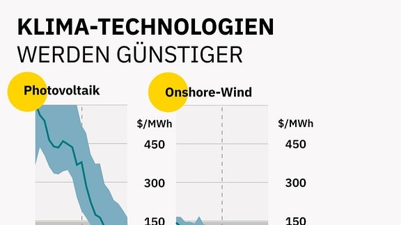 vier Diagramme zeigen deutlichen Preisrückgang pro Megawattstunde bei Photovoltaik, Onshore-Wind und Offshorewind sowie pro Kilowattstunde bei Lithium-Ionen-Batterien pro Kilowattstunde.
