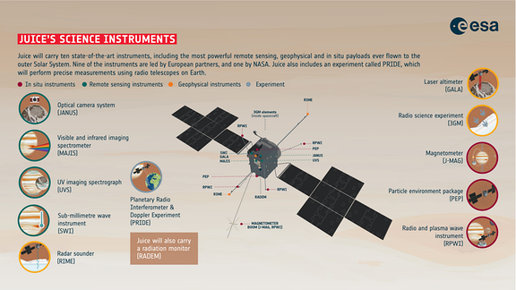 Eine Infografik über die Jupitermond-Mission Juice von der europäischen Raumfahrtbehörde Esa
