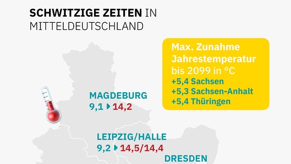 Karte zeigt verschiedene Großstädte in Mitteldeutschland und eine Erhöhung des Jahresdurchschnittstemperatur bis 2099 um mehr als fünf Grad. Beispiele: Leipzig 9,2 auf 14,5, Erfurt 8,2 auf 13,5