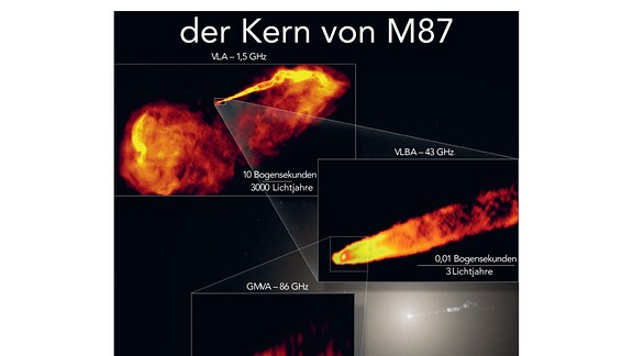 Vier Teilaufnahmen vom Schwarzen Loch M87, Ansichten aus unterschiedlichen Auflösungen (resp. Entfernungen). Vier gelb/orange/rot eingefärbte Objekte, aus der größten Entfernung fast ein Kreis, aus größerer Nähe eher wolkige Formationen.