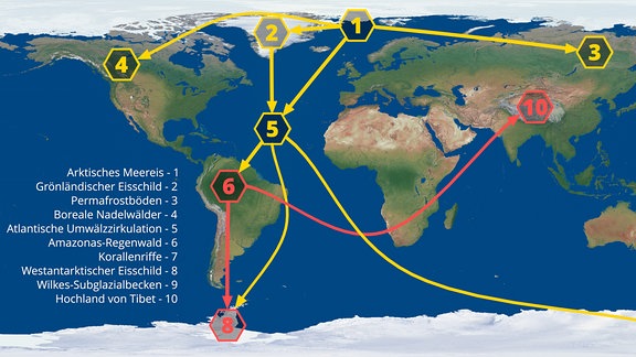 Klima-Kippelemente und ihre Verbindungen. Die nummerierten Symbole zeigen potenzielle Kippelemente im Erdsystem. Die gelben Linien zeigen wahrscheinliche Verbindungen zwischen diesen Kippelementen, die roten Linien zeigen die in der Studie nachgewiesenen "Fernverbindungen". Die Pfeile stellen die Richtung des Einflusses dar.