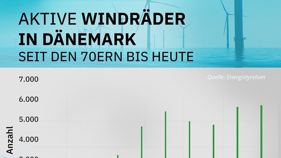 Anzahl der Windräder seit den 70er Jahren in Dänemark