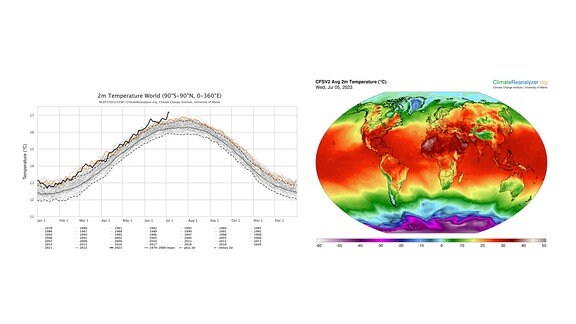 Globale Durchschnittstemperatur am 5. Juli laut Climate-Renanalyzer.