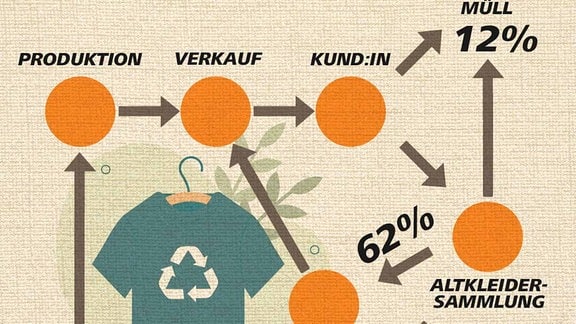 Grafik zum Kreilauf der Kleidung vom Einkauf, über den Altkleidercontainer, bis zum Recycling oder Müll