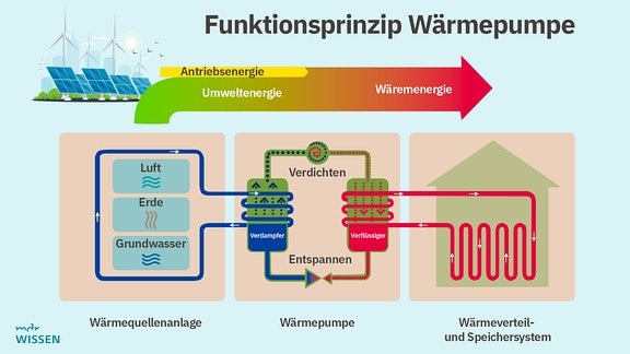 Infografik: Links in Blau die Wärmequellen in der Umgebung, in der Mitte der Wärmetauscher und rechts in rot der Heizkreislauf.