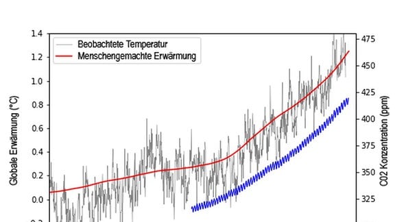 Diese grafik zeigt die beiden parallel verlaufenden Kurven des beobachteten Anstiegs der CO2 Konzentration in der Atmosphäre und des beobachteten Temperaturanstiegs.