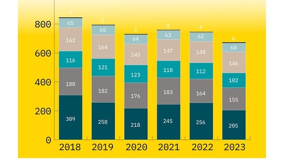 Eine Infografik visualisiert mit Balken wie sich die Emissionen der sechs Sektoren im Vergleich der Jahre 2018 bis 2023 entwickelt haben.