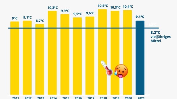 Diagramm zeigt Durchschnitttemperaturen der vergangenen Jahre. 2018 bis 2020 immer über 10 Grad, 2021 mit 9,1 Grad etwa ein Grad über vieljährigem Mittel
